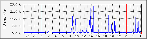 apache2_hits Traffic Graph