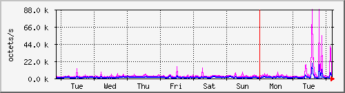 week