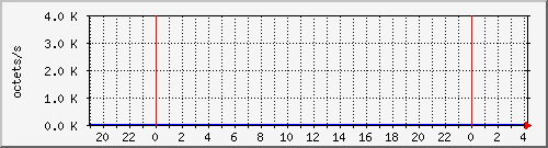 apache2_web_traffic Traffic Graph