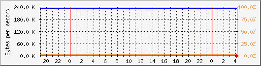 db1_bytes_mysql Traffic Graph
