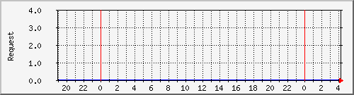db1_mysql Traffic Graph